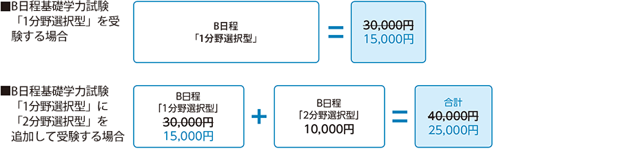 A日程いずれかの試験を受験し、B日程の試験を受験する場合(再受験)